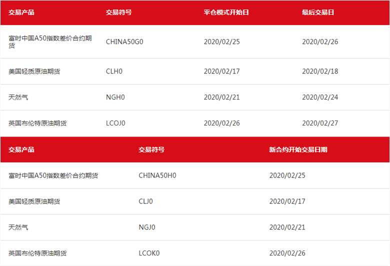 大通金融：2020年2月CFD到期日