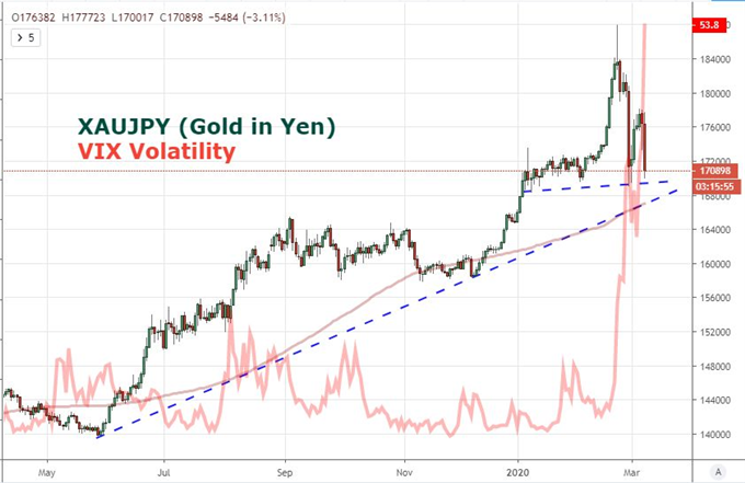 以日元计价的黄金VS恐慌指数VIX