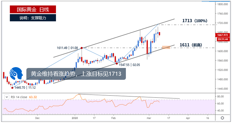 黄金跌破上升趋势线，下方支撑见1649