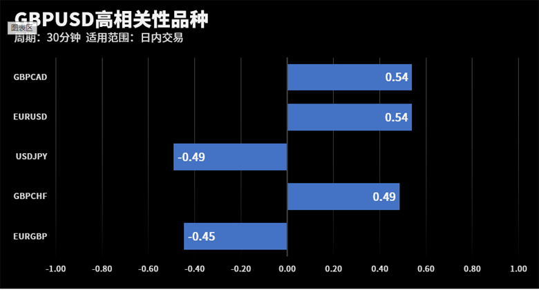 GBPUSD在30分钟周期下与部分货币的相关性