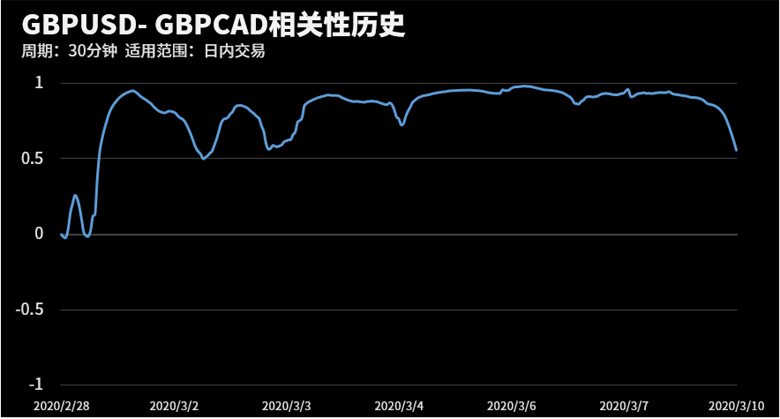 GBPUSD和GBPCAD在该周期下相关系数达到0.54