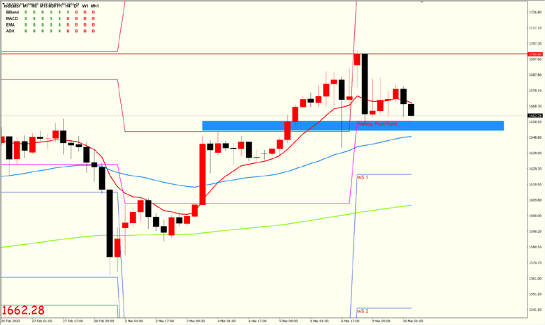 黄金兑美元 XAUUSD 4小时图