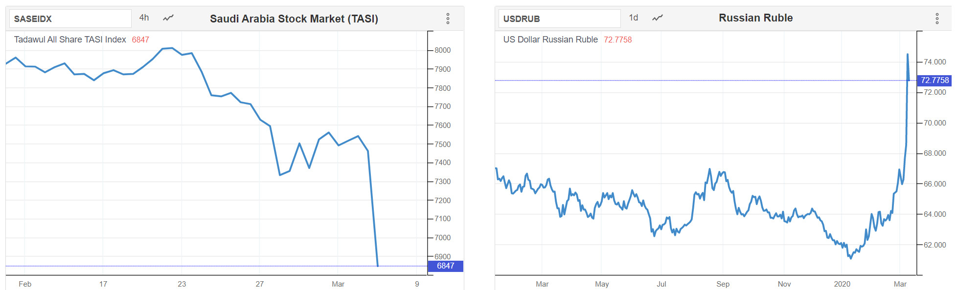 原油风波或才拉开序幕，沙特俄罗斯互刚博弈你押注谁？你以为的底真的到了嘛？