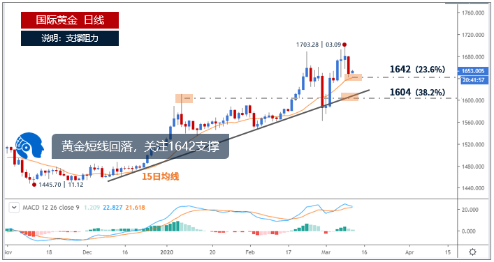 日线看跌，关注1642支撑