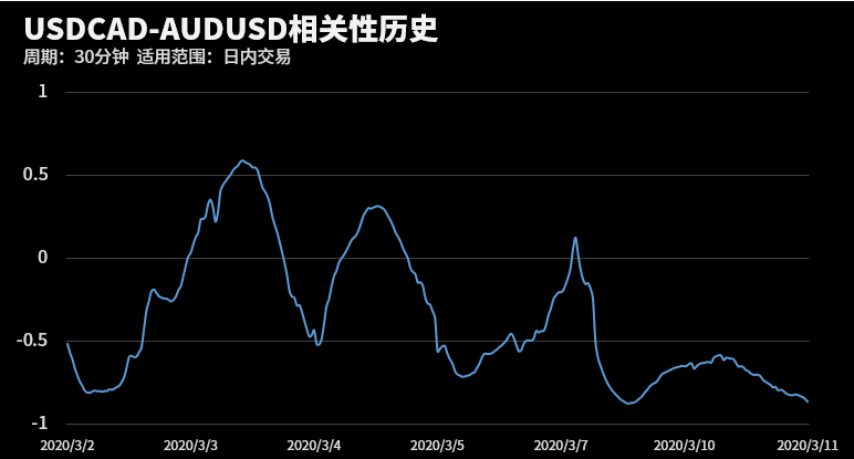 USDCAD在30分钟周期下与部分货币的相关性2