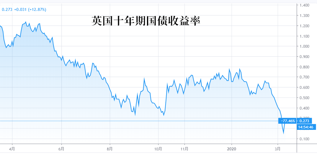 猝不及防！英央行紧急降息50个基点，今晚还有大事发生