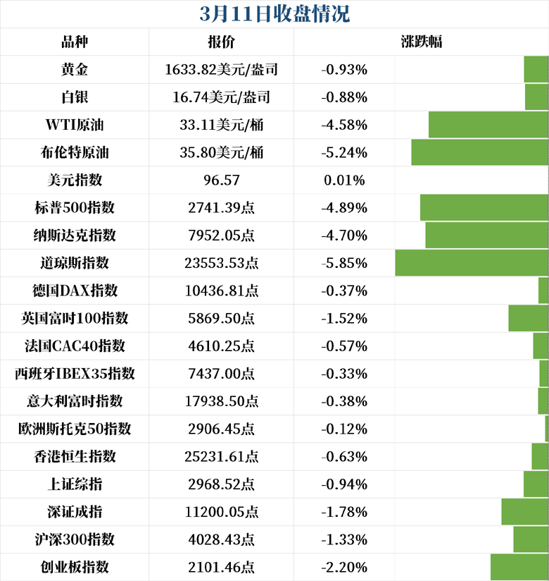 3月11日收盘情况