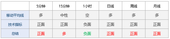 多周期技术信号显示日内市场情绪看涨