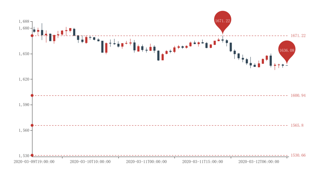 短线技术分析：黄金出现高低点交易机会