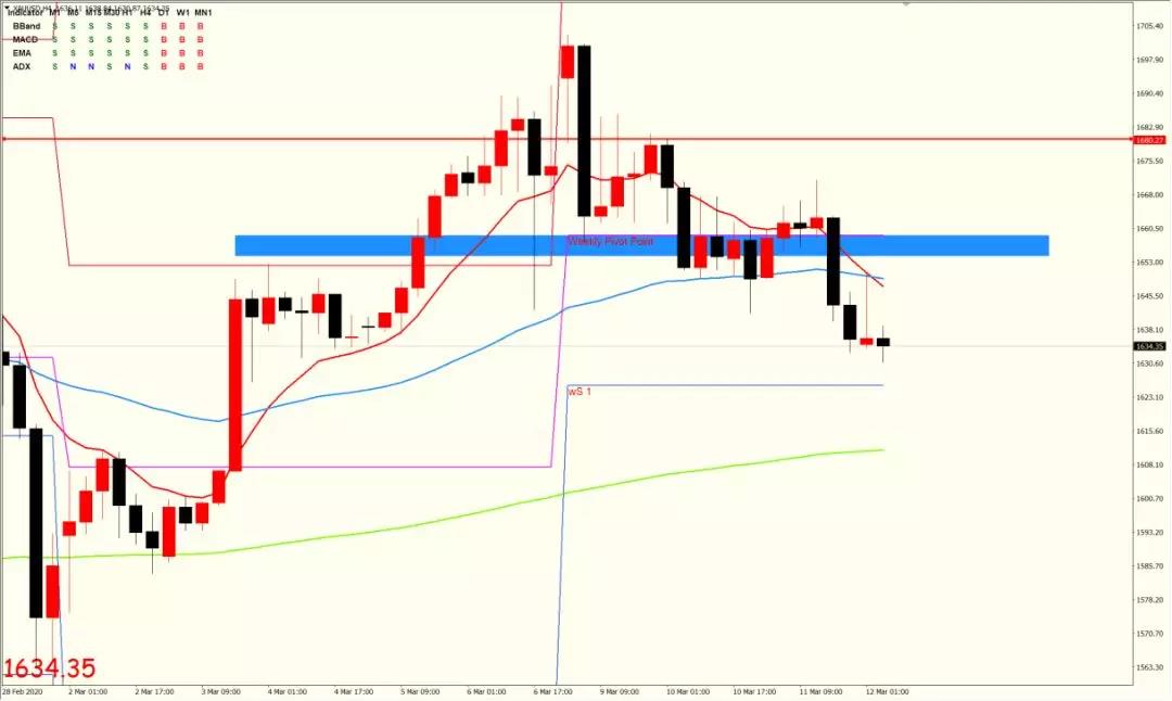 黄金兑美元 XAUUSD 4小时图