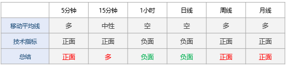 多周期技术信号显示日内市场情绪看涨
