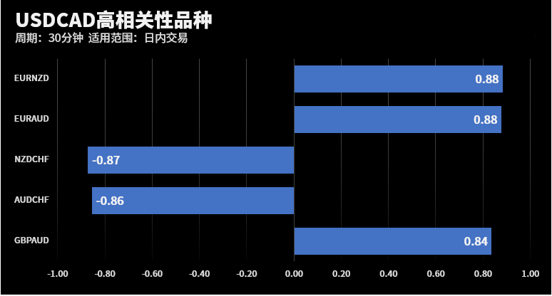 USDCAD在30分钟周期下与部分货币的相关性