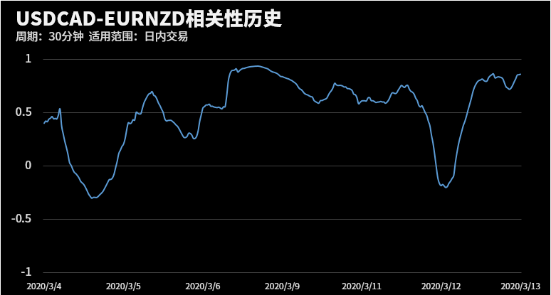USDCAD在30分钟周期下与部分货币的相关性2