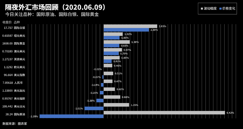 隔夜市场行情回顾：