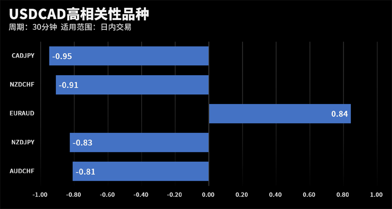 USDCAD和CADJPY在该周期下相关系数达到-0.95