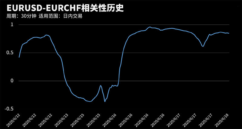 EURUSD和EURCHF在该周期下相关系数达到0.85