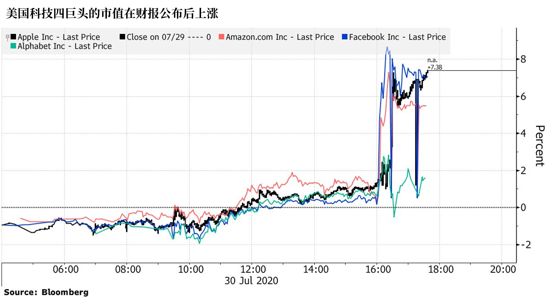 美国科技巨头永远是巨头，二季度财报亮瞎华尔街