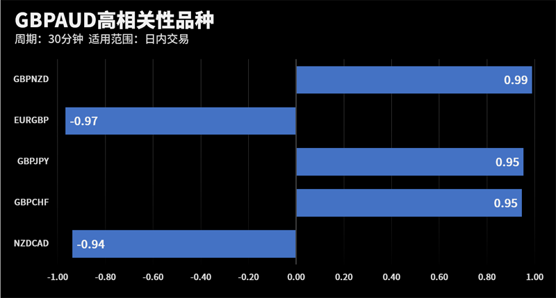 GBPAUD和GBPNZD在该周期下相关系数达到0.99