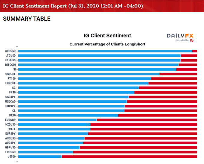 美元货币对散户情绪