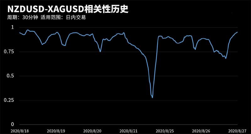 NZDUSD和XAGUSD在该周期下相关系数达到0.96