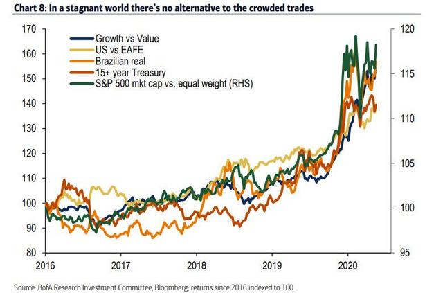 全世界都在搞抱团！拥挤的交易更加拥挤