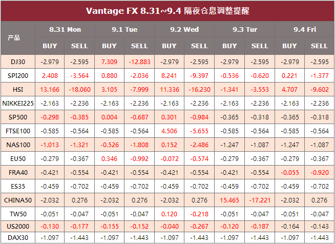 VantageFX 8.31~9.4 隔夜仓息调整提醒