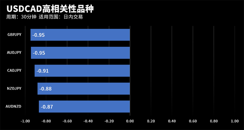 USDCAD和GBPJPY在该周期下相关系数达到-0.95