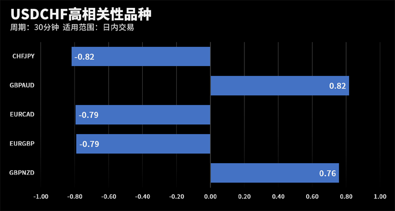 USDCHF和CHFJPY在该周期下相关系数达到-0.82
