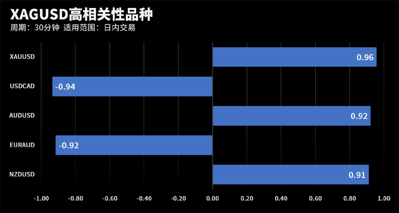XAGUSD和XAUUSD在该周期下相关系数达到0.96