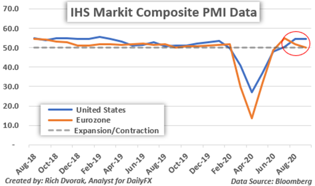 IHS Markit 综合PMI：美国（蓝色）VS欧元区（橙色）