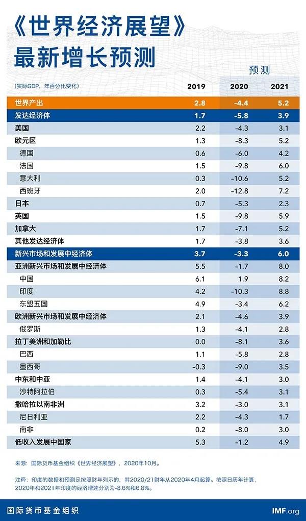 IMF预计美国经济今年将萎缩4.3%