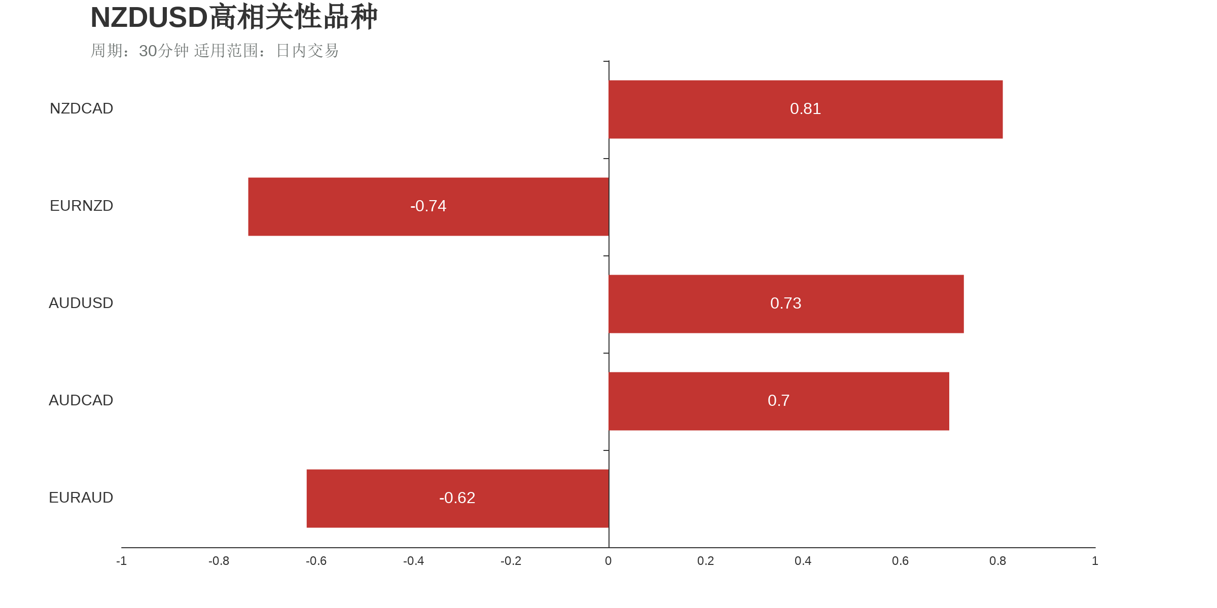 纽元美元（上涨：2天，隔夜涨跌幅：0.14%，波动幅度：0.57%）