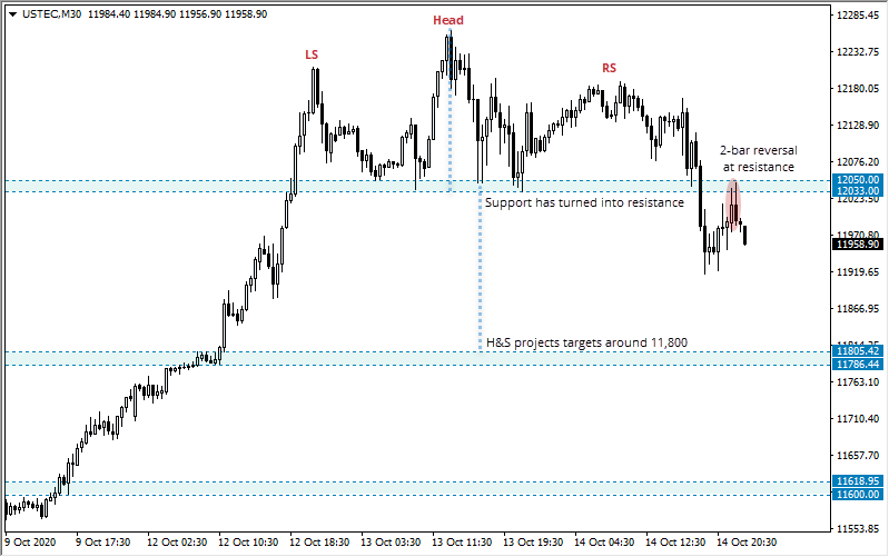 纳斯达克100指数 (USTEC): 短期倾向看空低于12,046点