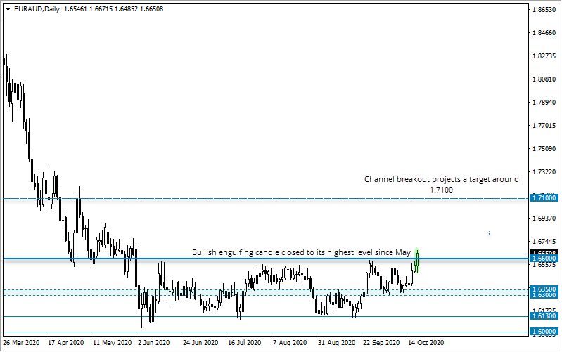 欧元/澳元:每日收盘确认高于1.6600