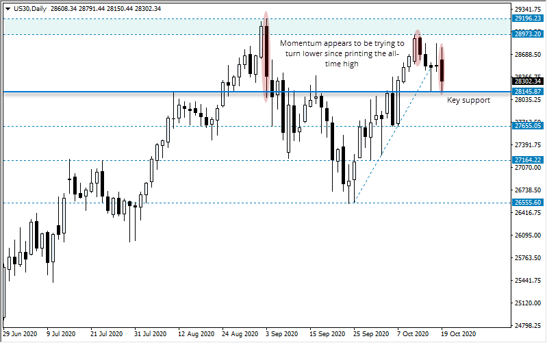 道琼斯指数 (US30):看跌28145点以下