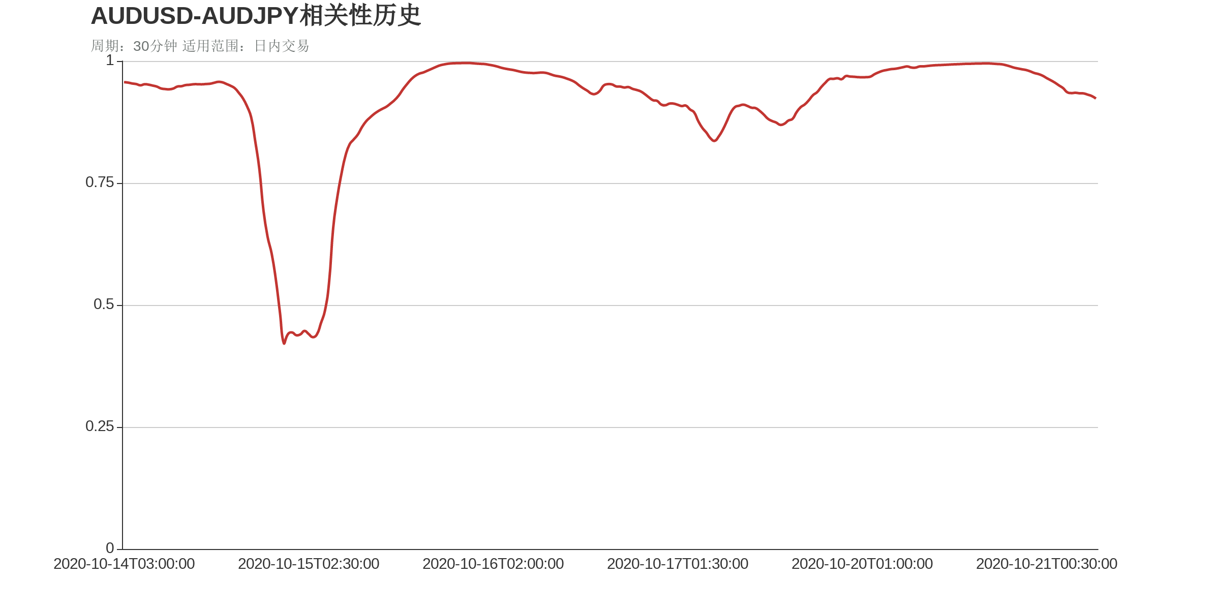 AUDUSD和AUDJPY在该周期下相关系数达到0.92