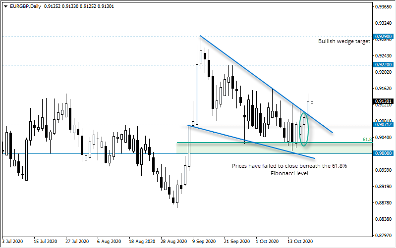 欧元/英镑：看涨楔的潜在突破