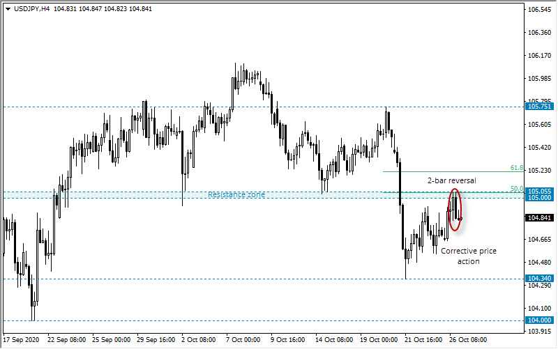 美元/日元：在50%回档位出现2条反转线