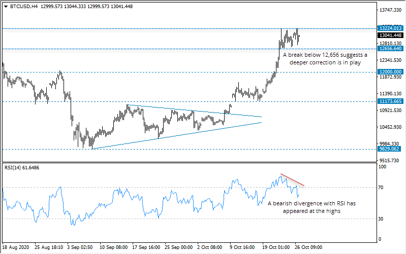 比特币（BTCUSD）：高位看跌背离
