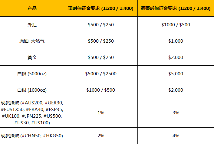 澳洲百汇BCR：2020年美国总统选举期间保证金调整通知
