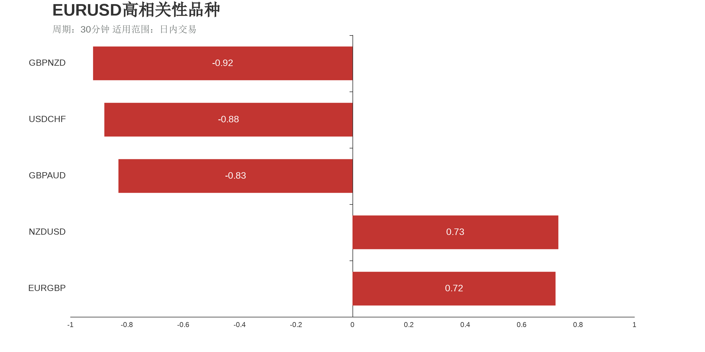 欧元美元（下跌：5天，隔夜涨跌幅：-0.25%，波动幅度：0.55%）