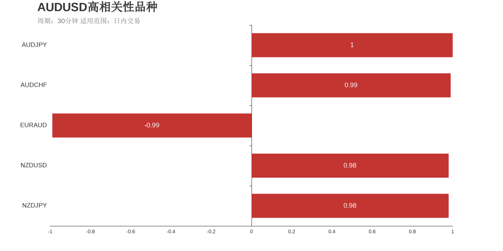澳元美元（上涨：3天，隔夜涨跌幅：1.58%，波动幅度：2.09%）