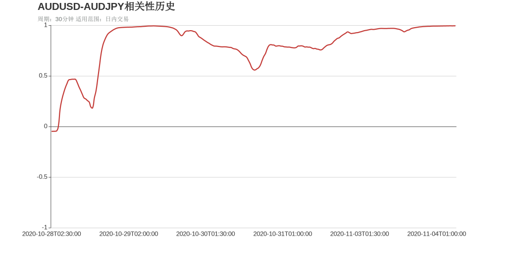 AUDUSD和AUDJPY在该周期下相关系数达到1.0
