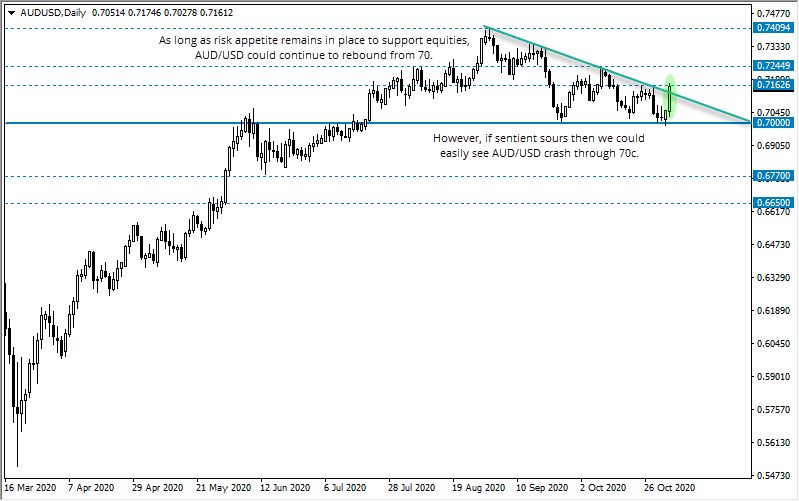 AUDUSD: 70c提供了坚实的支撑