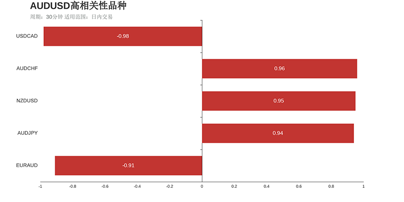 澳元美元（上涨：4天，隔夜涨跌幅：0.30%，波动幅度：2.46%）