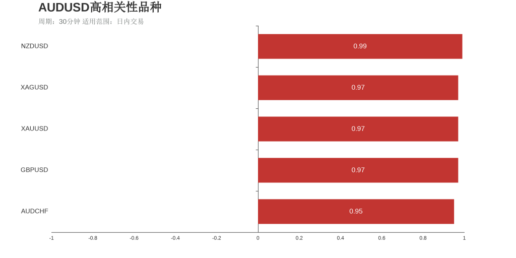 澳元美元（上涨：5天，隔夜涨跌幅：1.55%，波动幅度：2.02%）