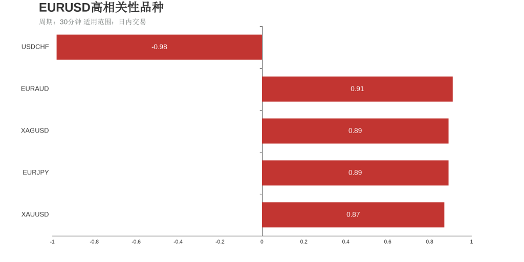 欧元美元（上涨：4天，隔夜涨跌幅：0.43%，波动幅度：0.81%）