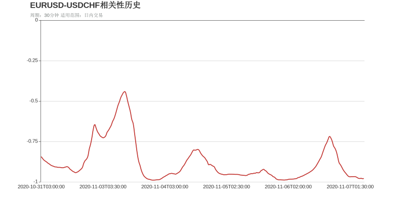 GBPUSD和AUDCAD在该周期下相关系数达到0.66