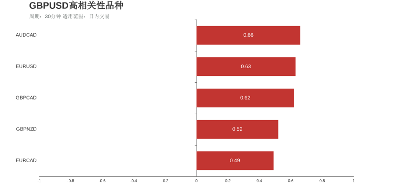 英镑美元（上涨：3天，隔夜涨跌幅：0.00%，波动幅度：0.68%）