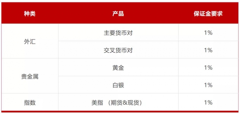 大通金融:2020年美国大选后保证金调整通知